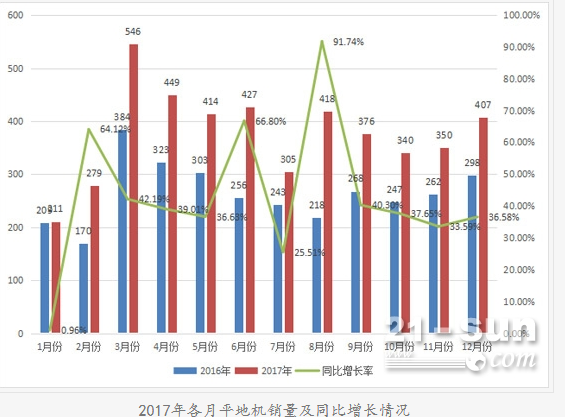  2017年平地机销售4522台 创近六年新高